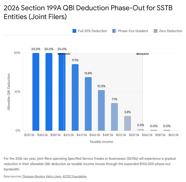 2026 Section 199A QBI Deduction Phase-Out for Entities (Joint Filers)