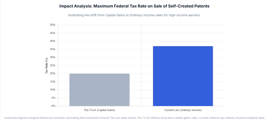 Impact Analysis Maximum Federal Tax Rate on Sale of Self-Created Patents