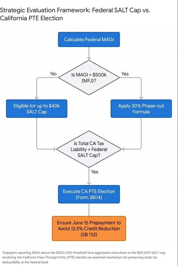Strategic Evaluation Framework Federal SALT Cap vs California PTE Election
